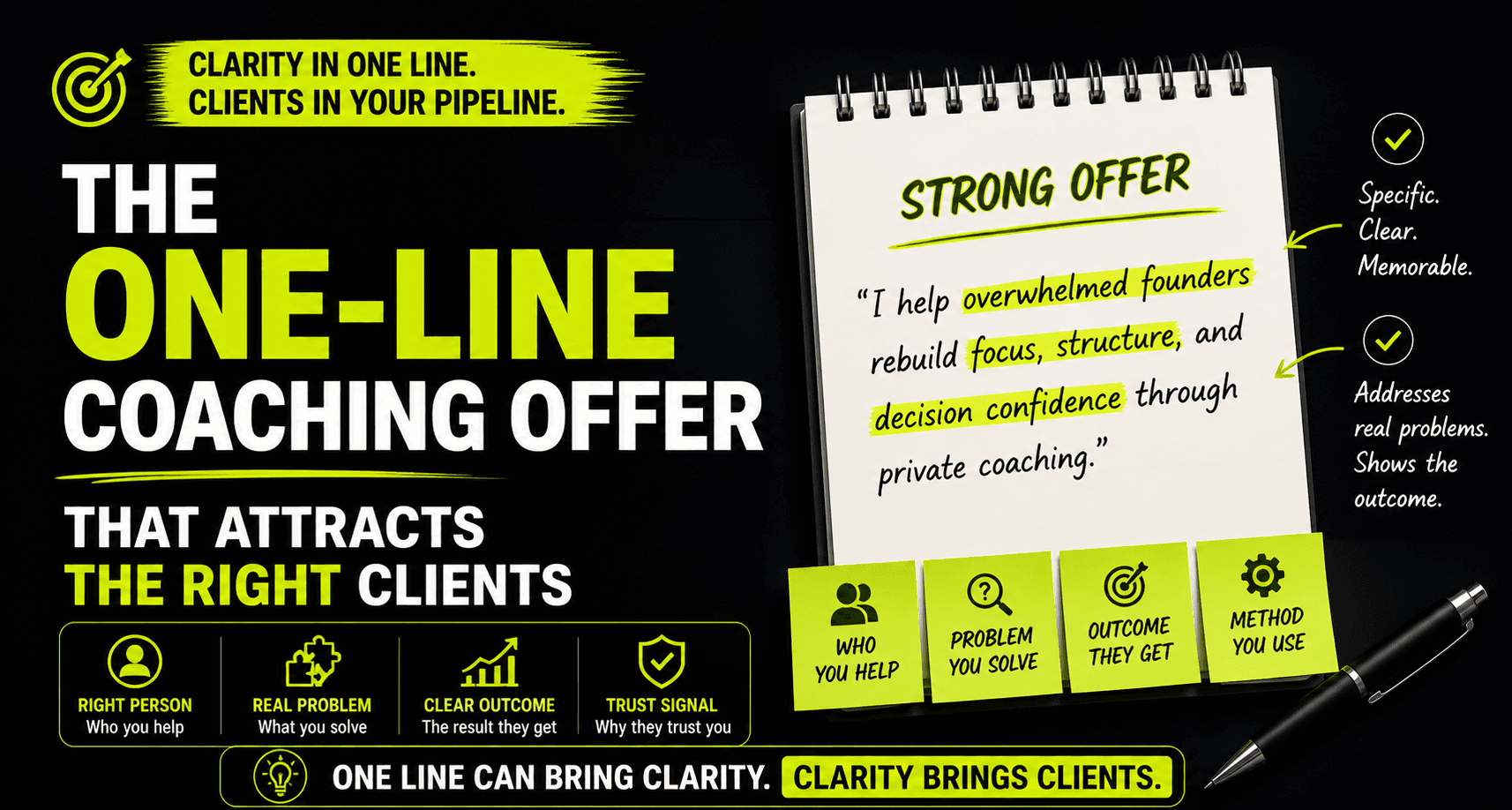One-line coaching offer framework showing how clear audience, problem, outcome and method help attract the right coaching clients